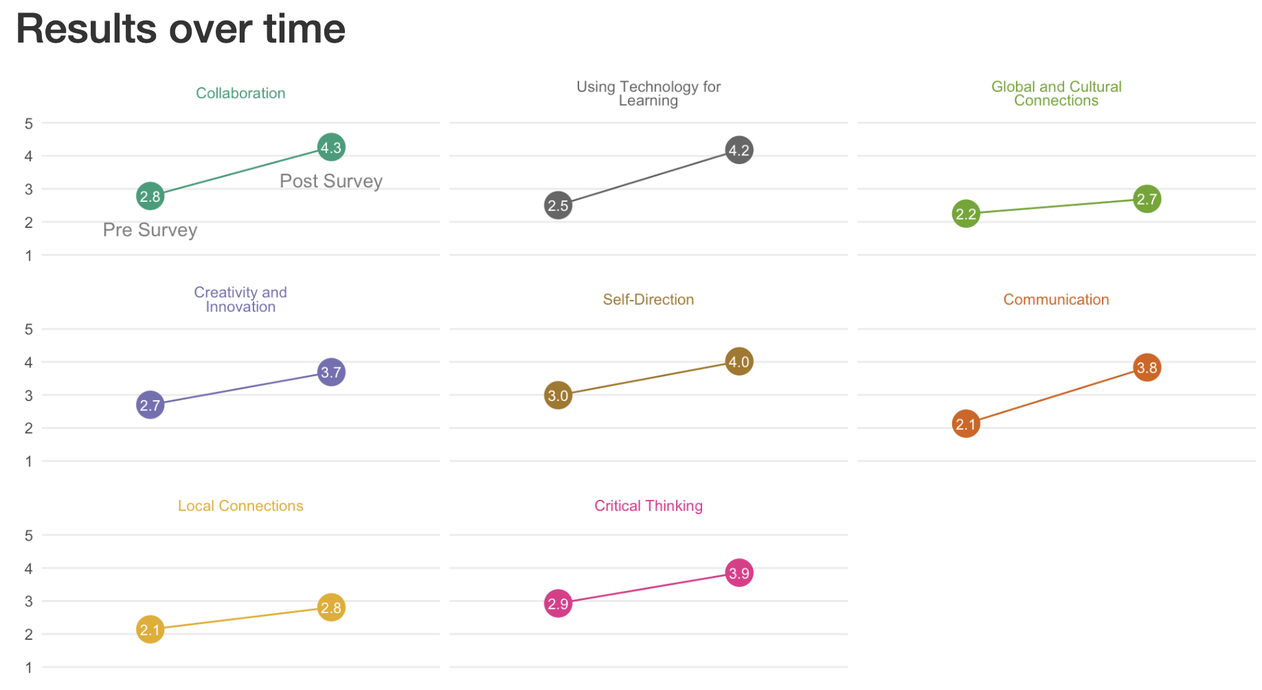 Durable Life Skills gains — 2024 New Mexico cohort