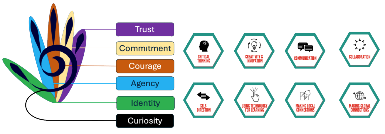 Durable Life Skills and AI Use