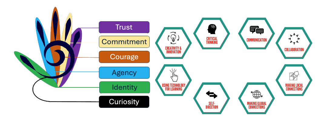 Durable Life Skills framework — Life, Work, and Learning domains