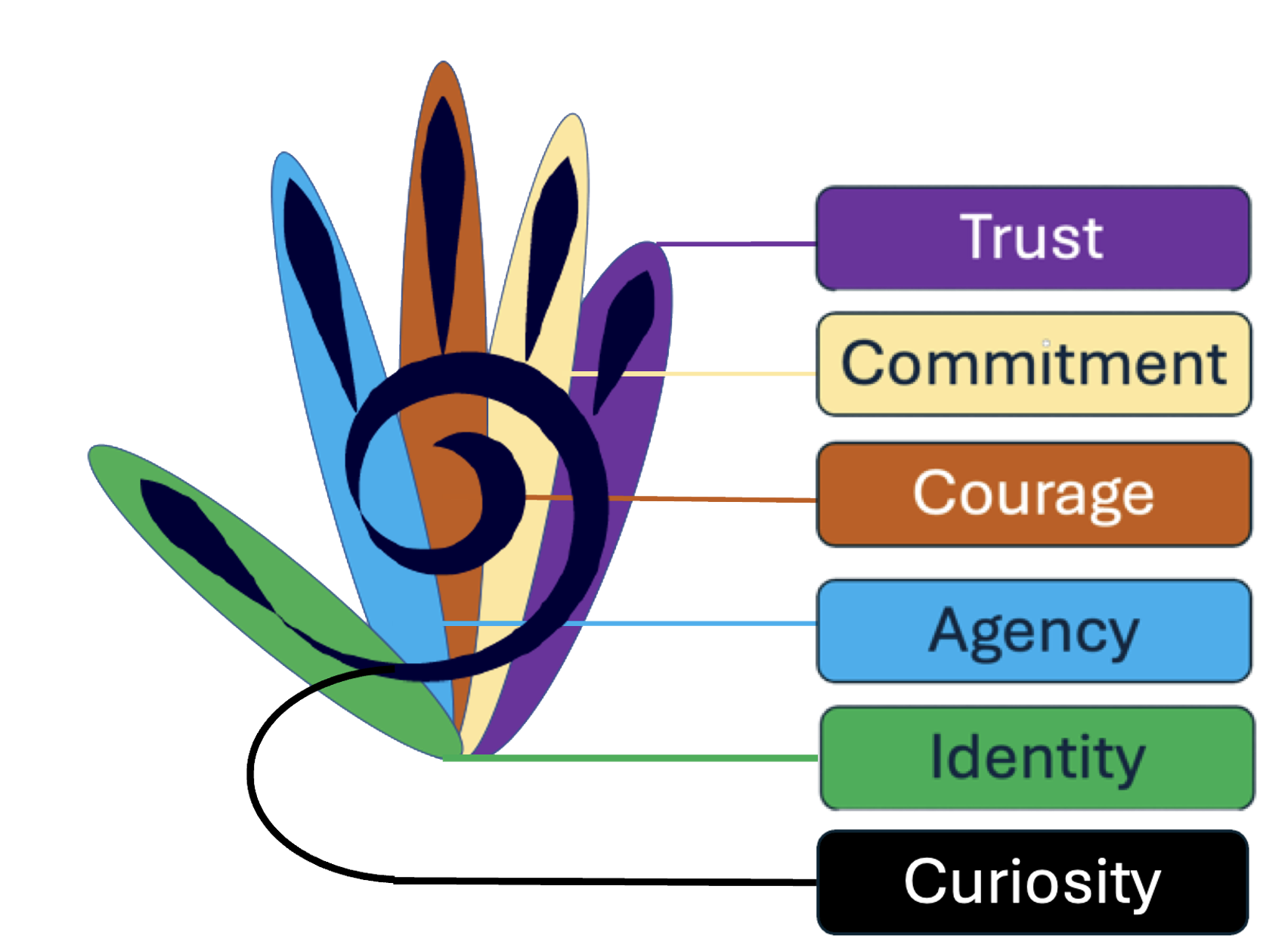 Hand of Learning