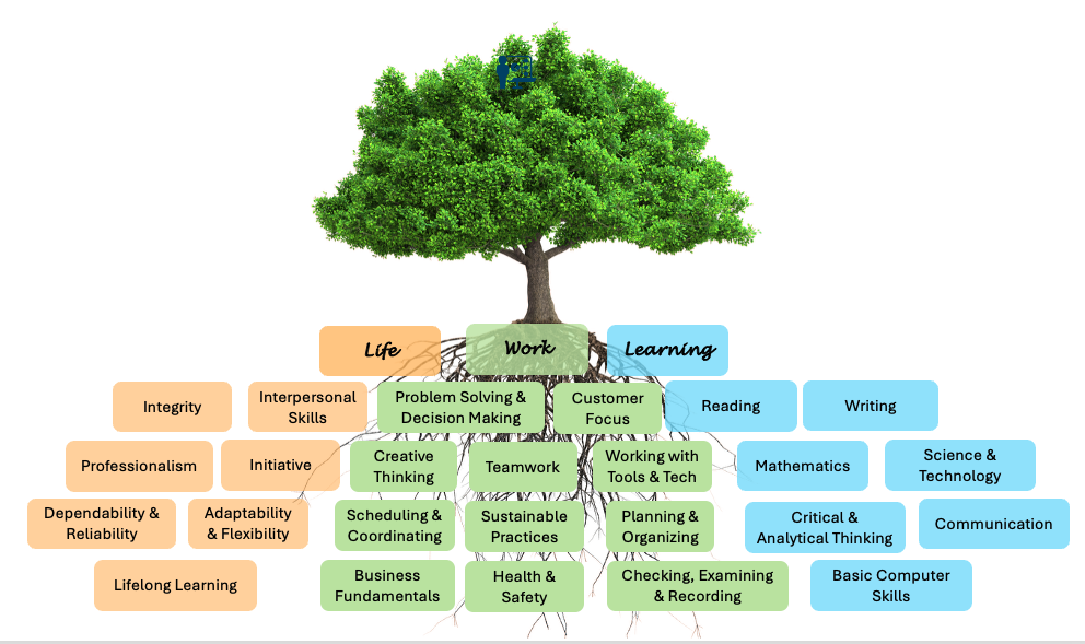 LWL roots — Work pathway