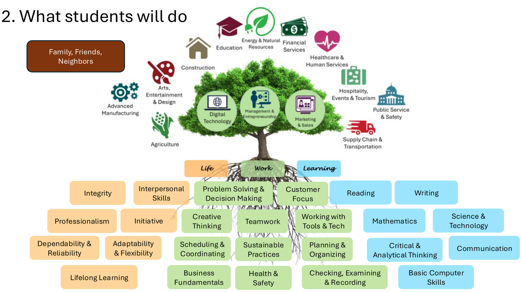 The Tree of career clusters — Life, Work, and Learning roots growing into every New Mexico career pathway