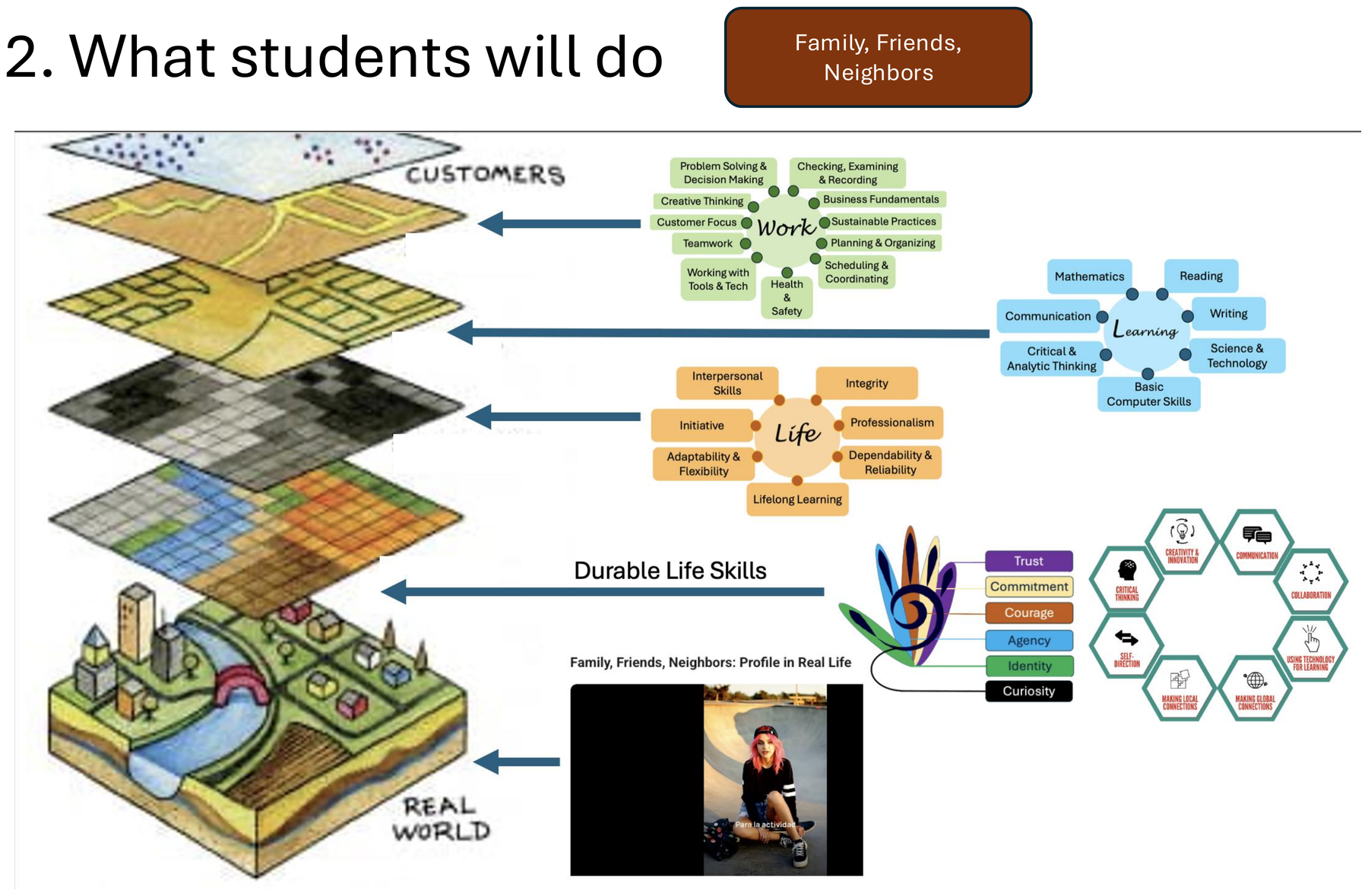 Family, Friends and Neighbors StoryMap — reading a student's life in layers, from Customers down to the Real World, connected to Work, Learning, and Life durable skills